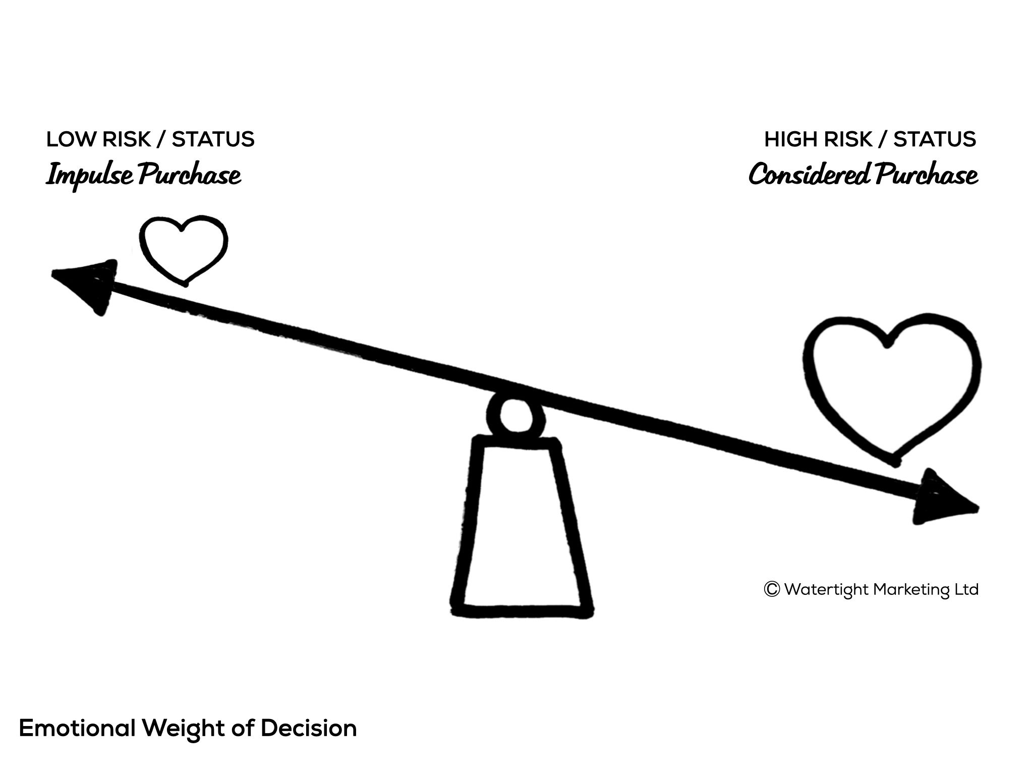 Decision; Emotional Weight